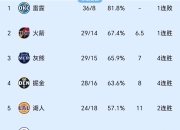 乐鱼体育官网-弗赖堡客场大胜，稳固积分榜位置