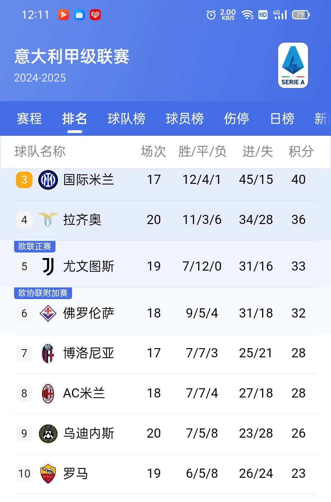 罗马主场击败博洛尼亚，继续奋斗