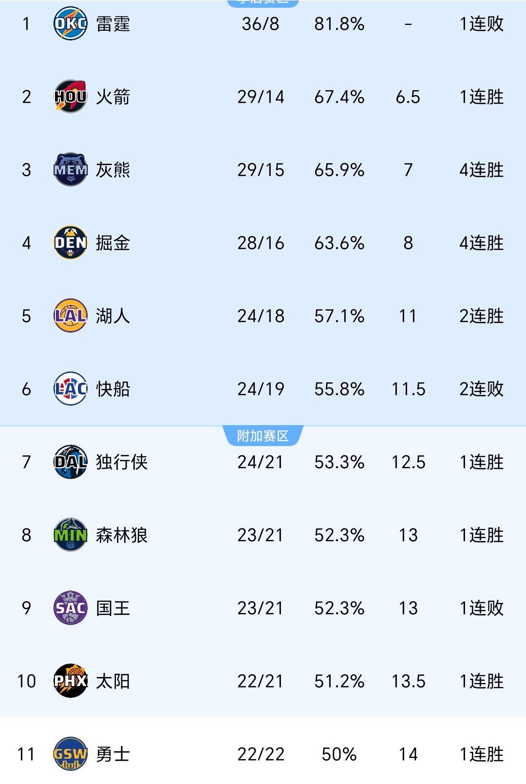 弗赖堡客场大胜，稳固积分榜位置